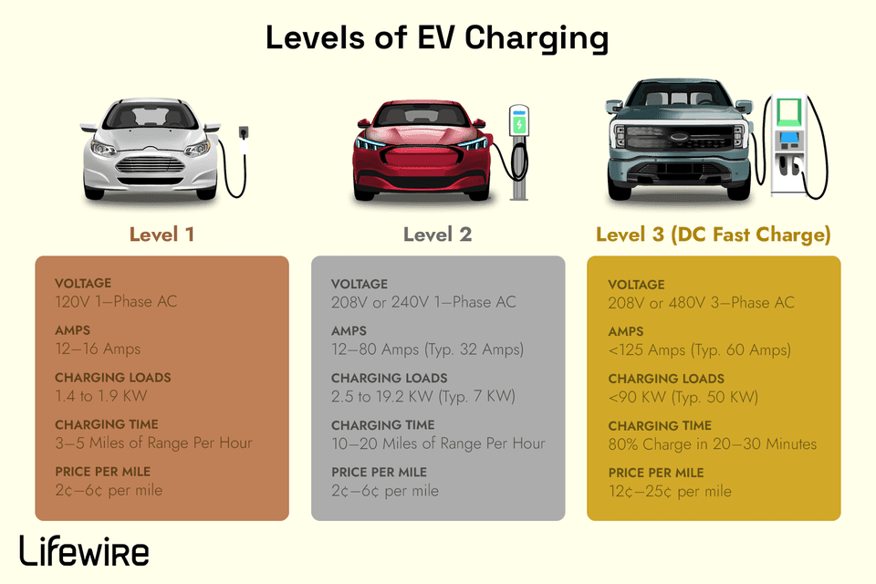 Different Levels of EV Charging